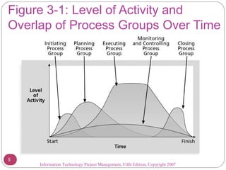 Overlapping Processes Project management process groups case study | PPT