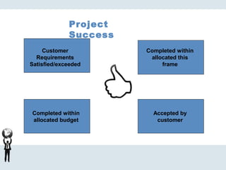 Project
Success
Customer
Requirements
Satisfied/exceeded
Completed within
allocated this
frame
Completed within
allocated budget
Accepted by
customer
 