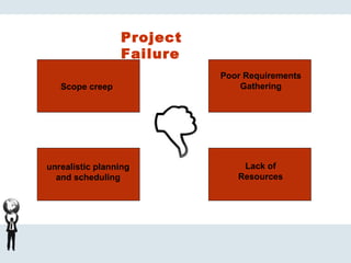 Project
Failure
Scope creep
Poor Requirements
Gathering
unrealistic planning
and scheduling
Lack of
Resources
 
