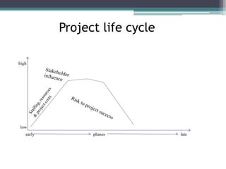 Project life cycle
low
high
early phases late
 