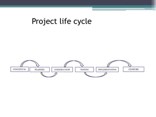 Project life cycle
CONCEPTUAL PLANNIG CONSTRUCTION TESTING IMPLEMENTATION CLOSURE
 