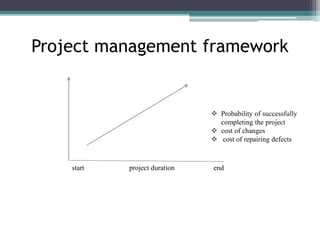 Project management framework
start project duration end
 Probability of successfully
completing the project
 cost of changes
 cost of repairing defects
 