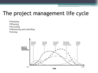 The project management life cycle
Initiating
Planning
Executing
Monitoring and controlling
closing
 