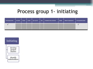 Process group 1- initiating
Initiating
develop
project
charter
identify
stakeholders
INTEGRATON SCOPE TIME COST QUALITY HR COMMUNICATIONS RISK PROCUREMENT STAKEHOLDER
√ √
 