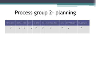 Process group 2- planning
INTEGRATON SCOPE TIME COST QUALITY HR COMMUNICATIONS RISK PROCUREMENT STAKEHOLDER
√ √ √ √ √√ √ √ √√
 