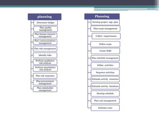 Planning
Develop project mgt. plan
Plan scope management
Collect requirements
Define scope
Create WBS
Plan schedule management
Define activities
Sequence activities
Estimate activity resources
Estimate activity durations
Develop schedule
Plan cost management
Estimate costs
planning
Determine budget
Plan quality
management
Plan human resource
management
Plan communications
management
Plan risk management
Identify risks
Perform qualitative
risk analysis
Perform quantitative
risk analysis
Plan risk responses
Plan procurement
management
Plan stakeholder
management
 