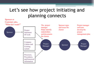 Let’s see how project initiating and
planning connects
Project
Manager
Project
Manager
Sponsor
Sponsor
Project
Statement
Of work
Company
Culture and
Existing
system
Processes,
Procedures,
and historical
information
Sponsor or
Customer asks,
“What do I want?” The project
manager
Helps identify
stakeholders
and documents
the charter
Sponsor signs
and issues the
charter
Project manager
and team
develop the
project
management plan
 