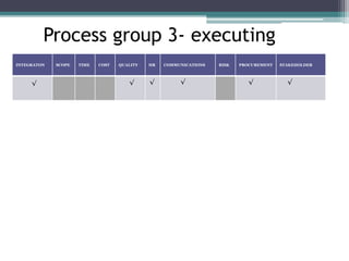 Process group 3- executing
INTEGRATON SCOPE TIME COST QUALITY HR COMMUNICATIONS RISK PROCUREMENT STAKEHOLDER
√ √ √ √ √ √
 