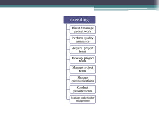 executing
Direct &manage
project work
Perform quality
assurance
Acquire project
team
Develop project
team
Manage project
team
Manage
communications
Conduct
procurements
Manage stakeholder
engagement
 