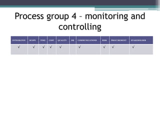 INTEGRATON SCOPE TIME COST QUALITY HR COMMUNICATIONS RISK PROCUREMENT STAKEHOLDER
Process group 4 – monitoring and
controlling
√ √ √ √ √ √ √√√
 