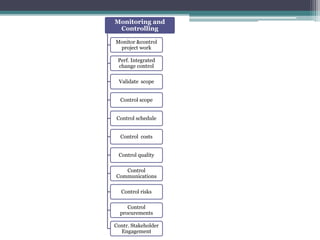 Monitoring and
Controlling
Monitor &control
project work
Perf. Integrated
change control
Validate scope
Control scope
Control schedule
Control costs
Control quality
Control
Communications
Control risks
Control
procurements
Contr. Stakeholder
Engagement
 
