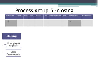 Process group 5 -closing
closing
Close project
or phase
Close
Procurements
INTEGRATON SCOPE TIME COST QUALITY HR COMMUNICATIONS RISK PROCUREMENT STAKEHOLDER
√ √
 