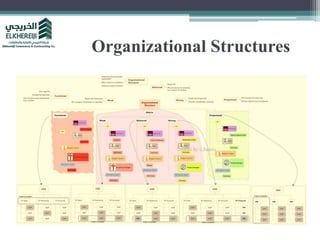 Organizational Structures
 