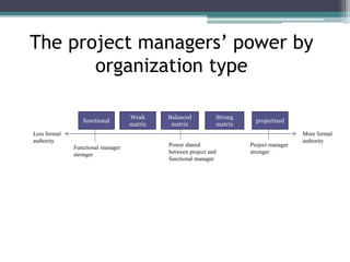 Weak
matrix
Balanced
matrix
Strong
matrix
projectized
Less formal
authority
More formal
authority
Functional manager
stronger
Power shared
between project and
functional manager
Project manager
stronger
The project managers’ power by
organization type
functional
 