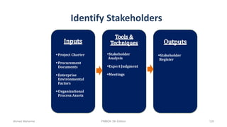 Identify Stakeholders
Project Charter
Procurement
Documents
Enterprise
Environmental
Factors
Organizational
Process Assets
Stakeholder
Analysis
Expert Judgment
Meetings
Stakeholder
Register
Ahmad Maharma PMBOK 5th Edition 120
 