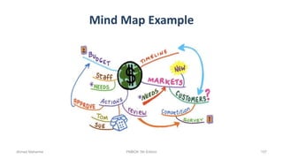 Mind Map Example
Ahmad Maharma PMBOK 5th Edition 157
 