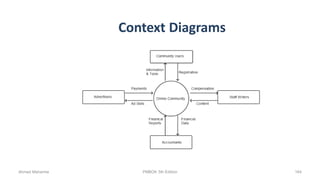 Context Diagrams
Ahmad Maharma PMBOK 5th Edition 164
 