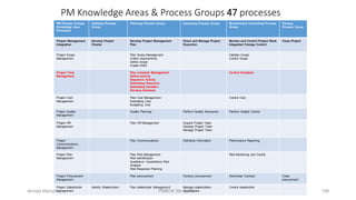 PM Knowledge Areas & Process Groups 47 processes
PM Process Groups
Knowledge Area
Processes
Initiating Process
Group
Planning Process Group Executing Process Group Monitoring & Controlling Process
Group
Closing
Process Group
Project Management
Integration
Develop Project
Charter
Develop Project Management
Plan
Direct and Manage Project
Execution
Monitor and Control Project Work
Integrated Change Control
Close Project
Project Scope
Management
Plan Scope Management
Collect requirements
Define Scope
Create WBS
Validate Scope
Control Scope
Project Time
Management
Plan schedule Management
Define Activity
Sequence Activity
Estimating Resource
Estimating Duration
Develop Schedule
Control Schedule
Project Cost
Management
Plan Cost Management
Estimating Cost
Budgeting Cost
Control Cost
Project Quality
Management
Quality Planning Perform Quality Assurance Perform Quality Control
Project HR
Management
Plan HR Management Acquire Project Team
Develop Project Team
Manage Project Team
Project
Communications
Management
Plan Communications Distribute Information Performance Reporting
Project Risk
Management
Plan Risk Management
Risk Identification
Qualitative / Quantitative Risk
Analysis
Risk Response Planning
Risk Monitoring and Control
Project Procurement
Management
Plan procurement Conduct procurement Administer Contract Close
procurement
Project Stakeholder
Management
Identify Stakeholders Plan stakeholder Management Manage stakeholders
expectations
Control stakeholder
198Ahmad Maharma PMBOK 5th Edition
 