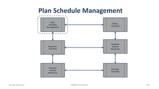 Plan Schedule Management
Estimate
Activity
Durations
Develop
Schedule
Sequence
Activities
Estimate
Activity
Resources
Define
Activities
Plan
Schedule
Management
Ahmad Maharma PMBOK 5th Edition 201
 
