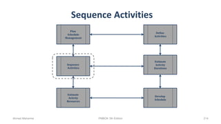 Sequence Activities
Estimate
Activity
Durations
Develop
Schedule
Sequence
Activities
Estimate
Activity
Resources
Define
Activities
Plan
Schedule
Management
Ahmad Maharma PMBOK 5th Edition 214
 