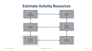 Estimate Activity Resources
Estimate
Activity
Durations
Develop
Schedule
Sequence
Activities
Estimate
Activity
Resources
Define
Activities
Plan
Schedule
Management
Ahmad Maharma PMBOK 5th Edition 224
 
