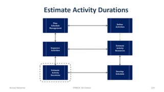 Estimate Activity Durations
Estimate
Activity
Resources
Develop
Schedule
Sequence
Activities
Estimate
Activity
Durations
Define
Activities
Plan
Schedule
Management
Ahmad Maharma PMBOK 5th Edition 229
 