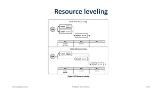 Ahmad Maharma PMBOK 5th Edition 259
Resource leveling
 