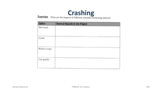 Ahmad Maharma PMBOK 5th Edition 266
Crashing
 