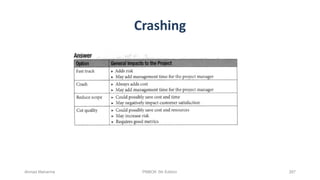 Ahmad Maharma PMBOK 5th Edition 267
Crashing
 