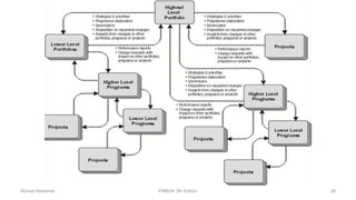 Ahmad Maharma PMBOK 5th Edition 28
 