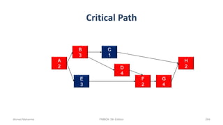 Critical Path
A
2
B
3
C
1
D
4
E
3
F
2
G
4
H
2
Ahmad Maharma PMBOK 5th Edition 284
 