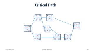 A
2
1 2
21
B
3
3 5
53
E
3
3 5
97
C
1
6 6
1515
D
4
6 9
96
F
2
10 11
1110
G
4
12 15
1512
H
2
16 17
1716
Critical Path
Ahmad Maharma PMBOK 5th Edition 285
 