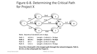 286
Figure 6-8. Determining the Critical Path
for Project X
Ahmad Maharma PMBOK 5th Edition
 