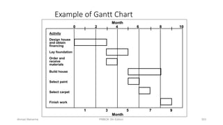 | | | | |
Activity
Design house
and obtain
financing
Lay foundation
Order and
receive
materials
Build house
Select paint
Select carpet
Finish work
0 2 4 6 8 10
Month
Month
1 3 5 7 9
Example of Gantt Chart
Ahmad Maharma PMBOK 5th Edition 303
 