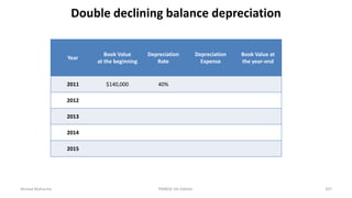 Double declining balance depreciation
Year
Book Value
at the beginning
Depreciation
Rate
Depreciation
Expense
Book Value at
the year-end
2011 $140,000 40%
2012
2013
2014
2015
Ahmad Maharma PMBOK 5th Edition 357
 