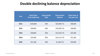 Double declining balance depreciation
Year
Book Value
at the beginning
Depreciation
Rate
Depreciation
Expense
Book Value at
the year-end
2011 $140,000 40% $42,000 (*1) $98,000
2012 $98,000 40% $39,200 (*2) $58,800
2013 $58,800 40% $23,520 (*3) $35,280
2014 $35,280 40% $14,112 (*4) $21,168
2015 $21,168 40% $1,168 (*5) $20,000
Ahmad Maharma PMBOK 5th Edition 359
 