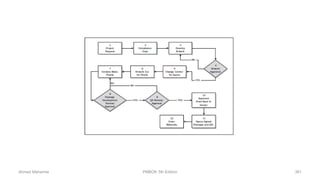 Ahmad Maharma PMBOK 5th Edition 381
 