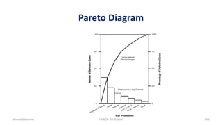 Pareto Diagram
Ahmad Maharma PMBOK 5th Edition 388
 