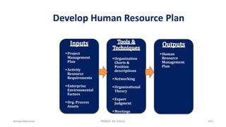 Develop Human Resource Plan
Project
Management
Plan
Activity
Resource
Requirements
Enterprise
Environmental
Factors
Org. Process
Assets
Organization
Charts &
Position
descriptions
Networking
Organizational
Theory
Expert
Judgment
Meetings
Human
Resource
Management
Plan
Ahmad Maharma PMBOK 5th Edition 403
 