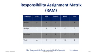 Responsibility Assignment Matrix
(RAM)
Activity Ann Ben Carlos Dina Ed
Define A R I I I
Design I A R C C
Develop I A R C C
Test A I I R I
R= ResponsibleA=Accountable C=Consult I=Inform
Ahmad Maharma PMBOK 5th Edition 406
 