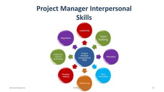 Project Manager Interpersonal
Skills
Project
Manager
Interpersonal
Skills
Leadership
Team
Building
Motivation
Com-
munication
Influencing
Decision
making
Political &
cultural
awareness
Negotiation
Ahmad Maharma PMBOK 5th Edition 41
 