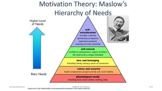 Motivation Theory: Maslow’s
Hierarchy of Needs
Image source: http://theskooloflife.com/wordpress/self-actualization-in-the-maslow-hierarchy/
Basic Needs
Higher Level
of Needs
Ahmad Maharma PMBOK 5th Edition 410
 