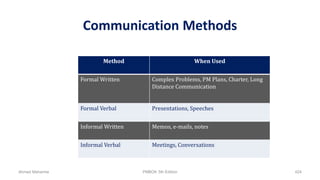 Communication Methods
Method When Used
Formal Written Complex Problems, PM Plans, Charter, Long
Distance Communication
Formal Verbal Presentations, Speeches
Informal Written Memos, e-mails, notes
Informal Verbal Meetings, Conversations
Ahmad Maharma PMBOK 5th Edition 424
 