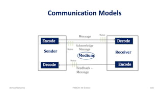 Communication Models
Sender Receiver
Medium
Message
Feedback –
Message
Noise
Noise
Acknowledge
MessageNoise
Ahmad Maharma PMBOK 5th Edition 429
 
