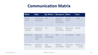 Communication Matrix
What Why By Whom Recipient When How
Status
report
Performanc
e reporting
PM Sponsor/
Steering
Committee
Weekly
basis
Email
Minutes of
meeting
Reporting
decisions
PC Steering
Committee
After each
meeting
Email
Risk forms Report &
document
risks
Any
stakeholder
PM As needed Email
Risks log Updating
risks log
Risk
Manager
Steering
Committee
Every two
weeks
Meeting &
email
Ahmad Maharma PMBOK 5th Edition 432
 