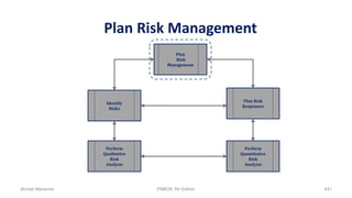 Plan Risk Management
Plan
Risk
Management
Plan Risk
Responses
Perform
Quantitative
Risk
Analysis
Identify
Risks
Perform
Qualitative
Risk
Analysis
Ahmad Maharma PMBOK 5th Edition 441
 