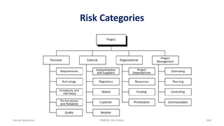 Risk Categories
Ahmad Maharma PMBOK 5th Edition 446
 