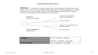 Expected Monetary Value
Ahmad Maharma PMBOK 5th Edition 449
 