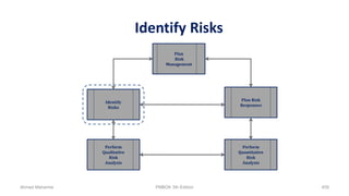 Identify Risks
Plan
Risk
Management
Plan Risk
Responses
Perform
Quantitative
Risk
Analysis
Identify
Risks
Perform
Qualitative
Risk
Analysis
Ahmad Maharma PMBOK 5th Edition 459
 