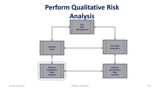 Perform Qualitative Risk
Analysis
Plan
Risk
Management
Plan Risk
Responses
Perform
Quantitative
Risk
Analysis
Identify
Risks
Perform
Qualitative
Risk
Analysis
Ahmad Maharma PMBOK 5th Edition 473
 